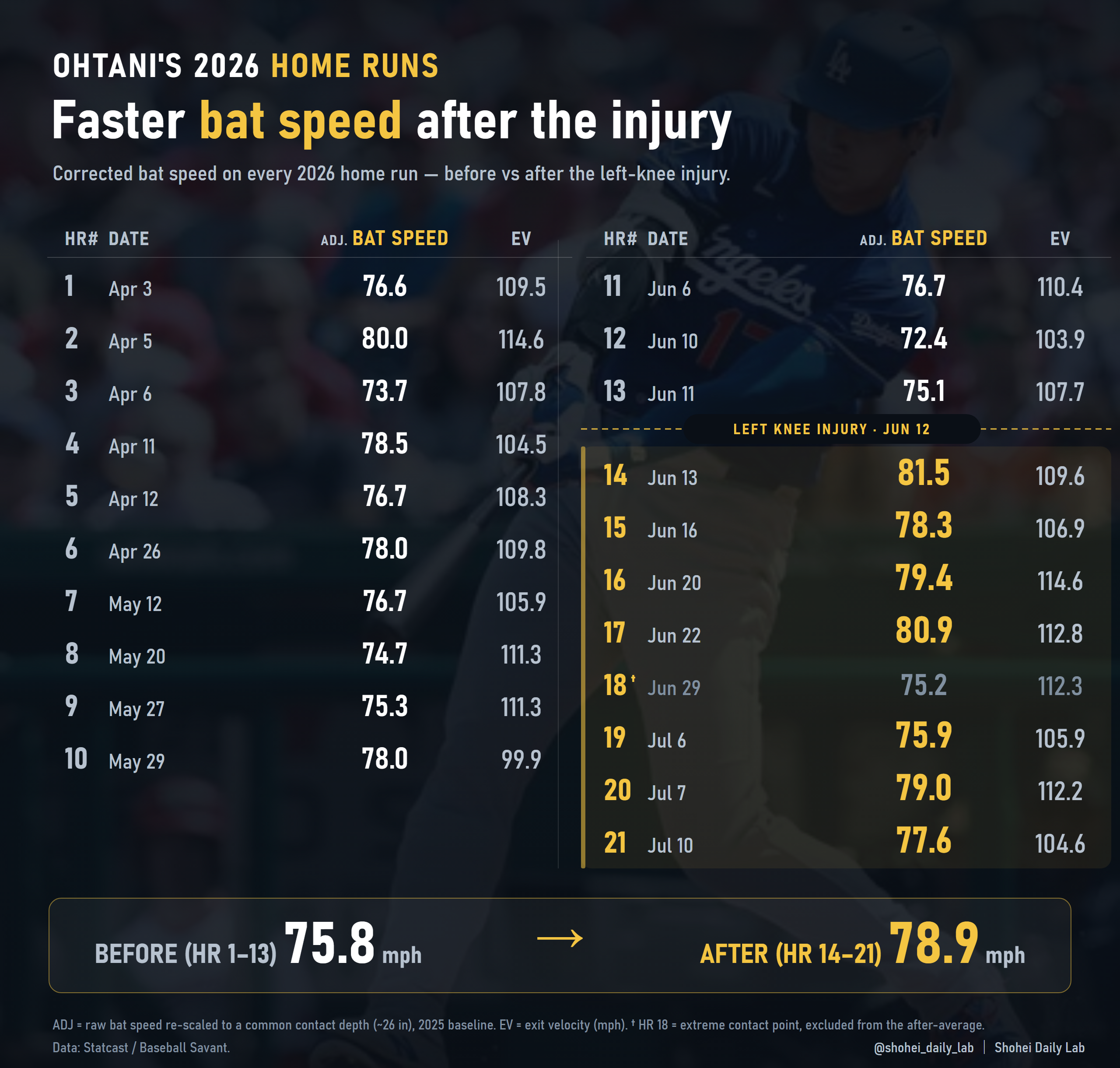 大谷翔平 2026年 全21本塁打の補正バットスピード。左膝負傷(6/12)を境に、後のほうが速い。